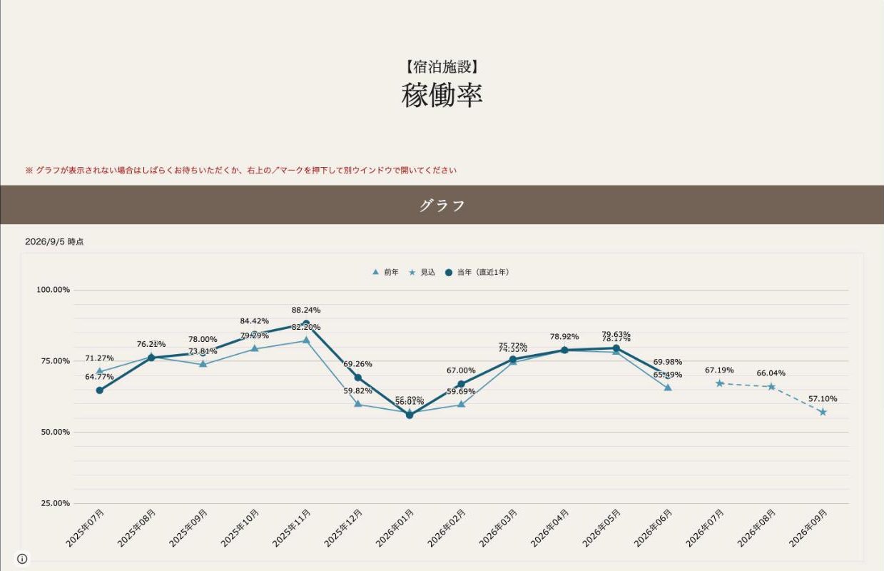 K-TAの宿泊施設の稼働率のグラフ。月ごとの稼働率を前年と比べて見られる